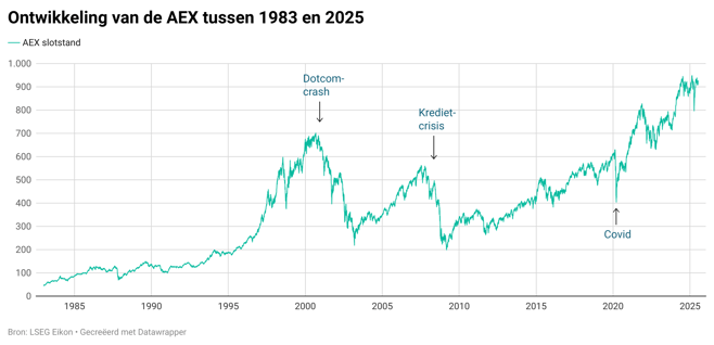 3JTIr-ontwikkeling-van-de-aex-tussen-1983-en-2025