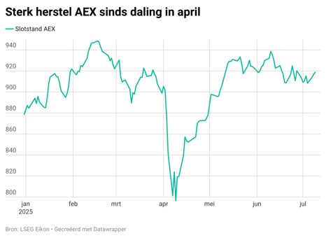 6JvTD-sterk-herstel-aex-sinds-daling-in-april