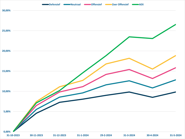 AEX vs. modelportefeuilles Knab (1)