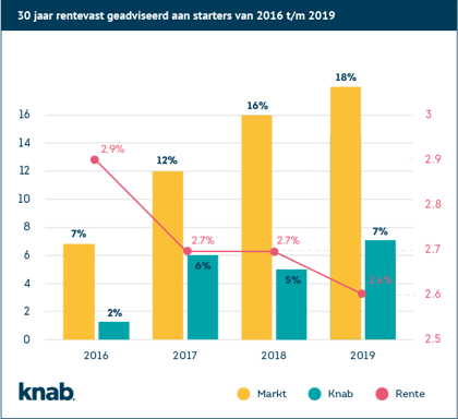30 jaar rentevast starters 2016-2019