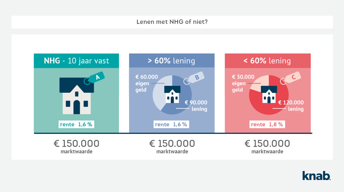 Nationale Hypotheek Garantie de voor en nadelen
