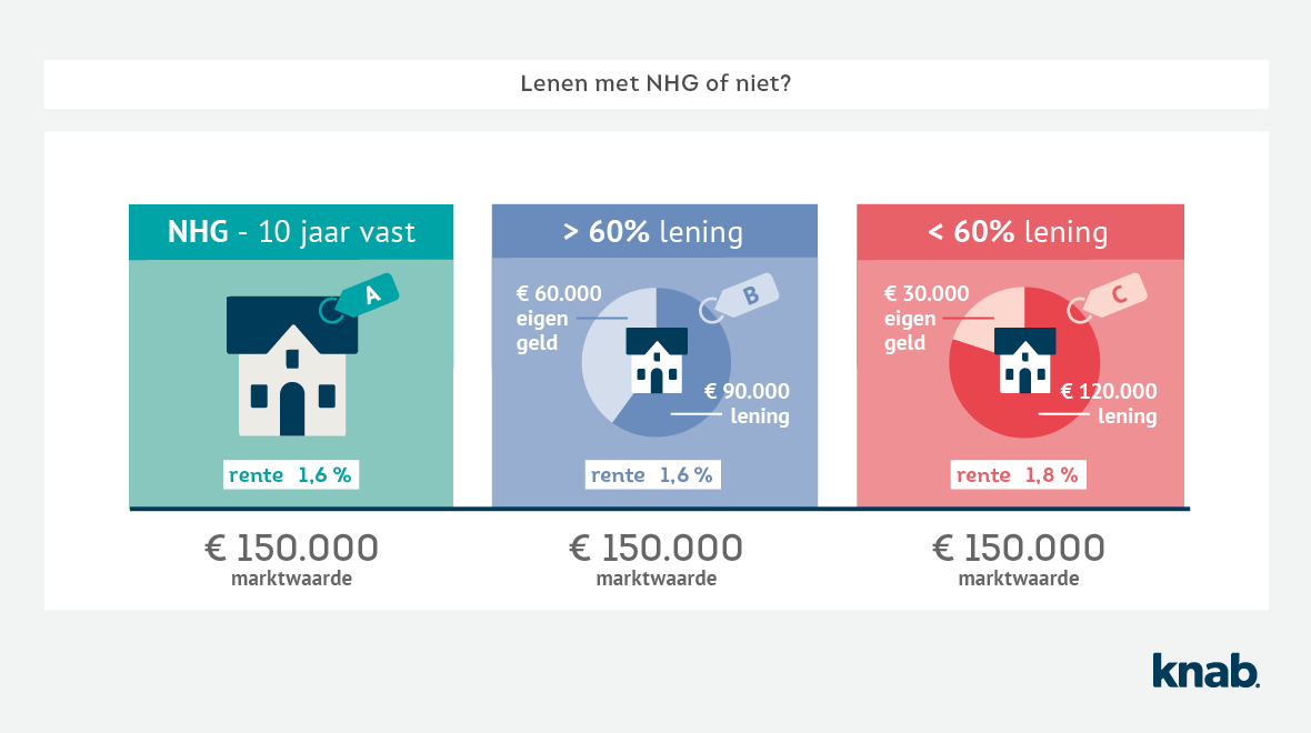 Nationale Hypotheek Garantie de voor en nadelen