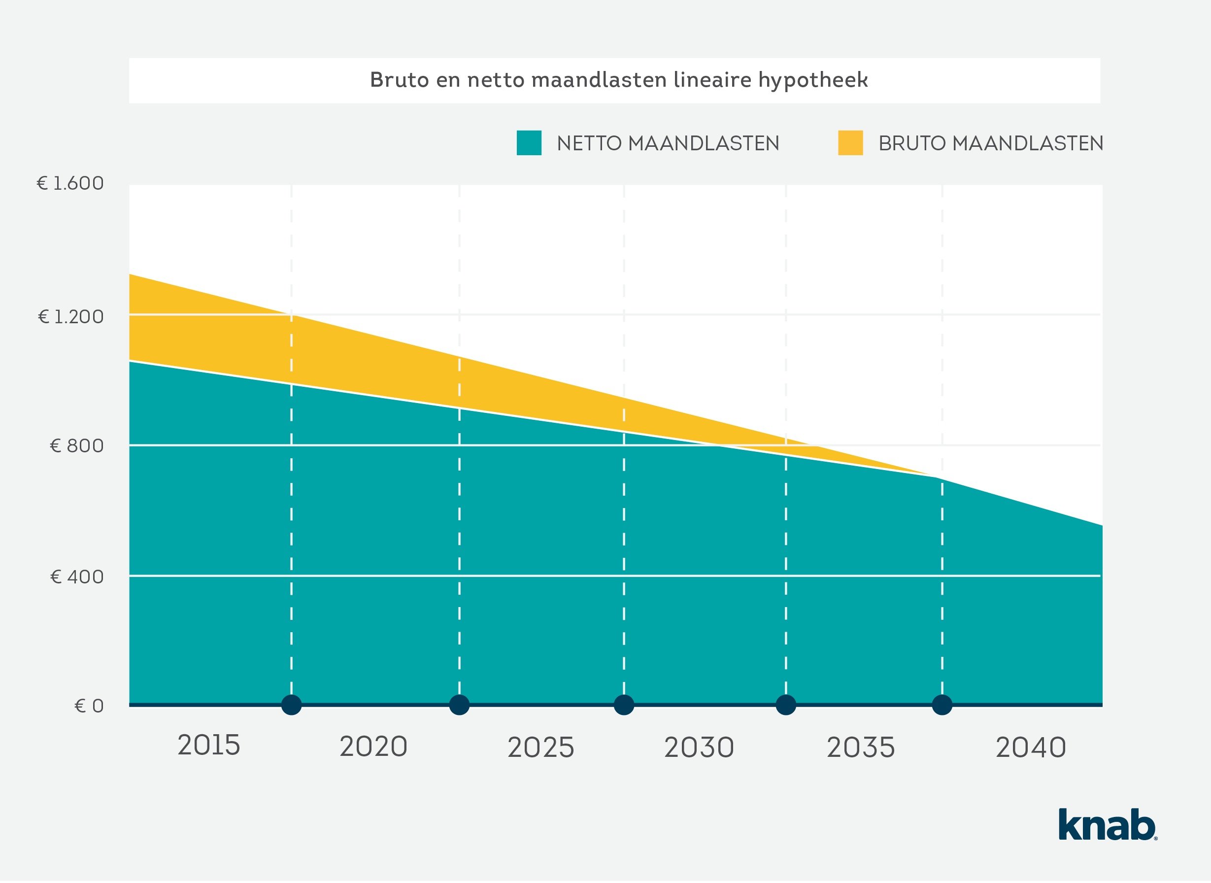 Bruto Netto Hypotheek: Wat Is Het Verschil?