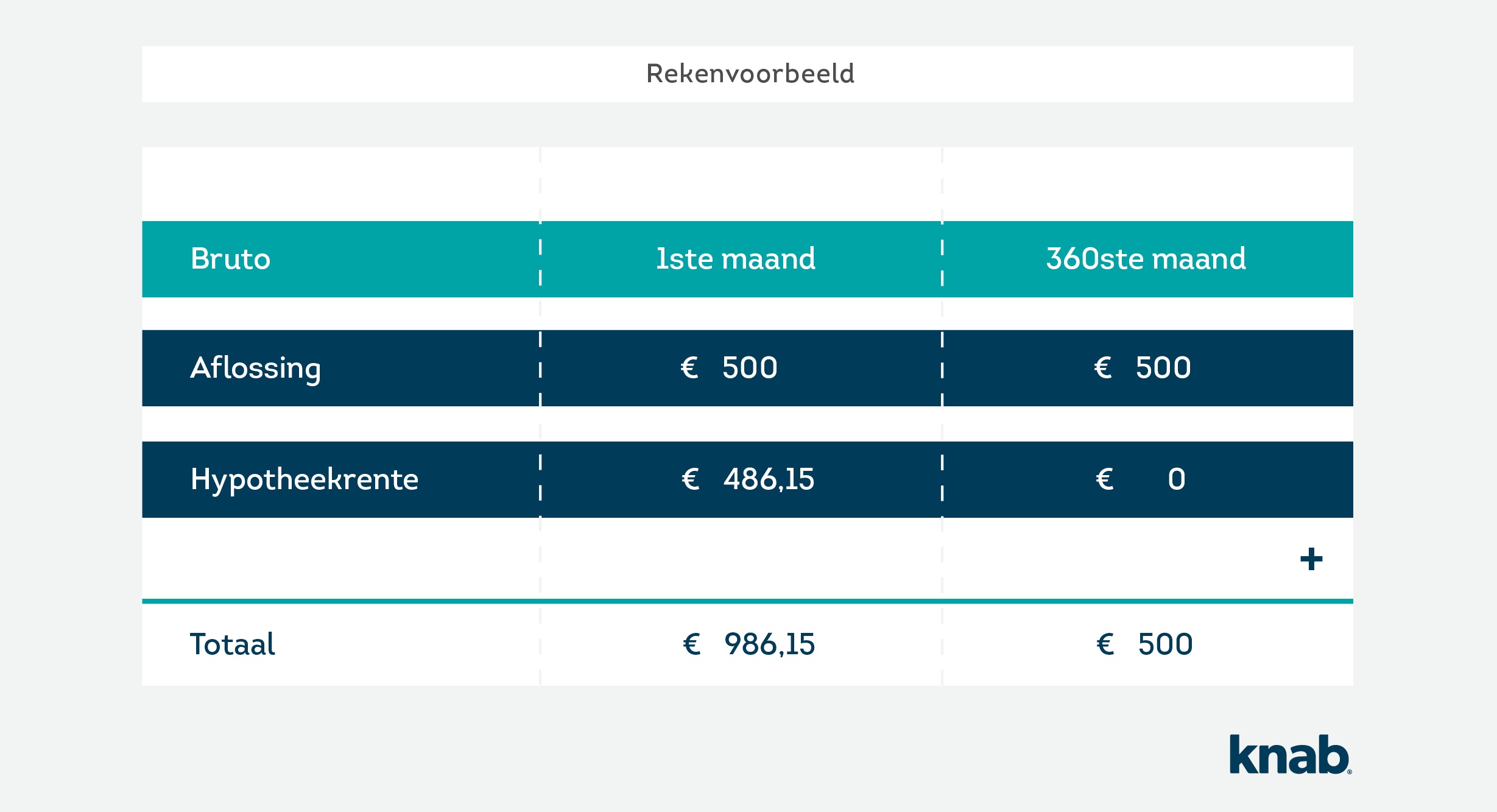 Lineaire Hypotheek: Wat Zijn De Voor- En Nadelen?