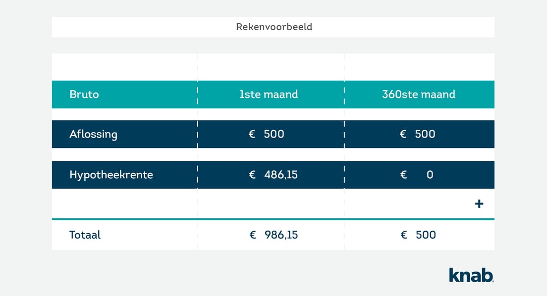 Lineaire hypotheek: wat zijn de voor- en nadelen?