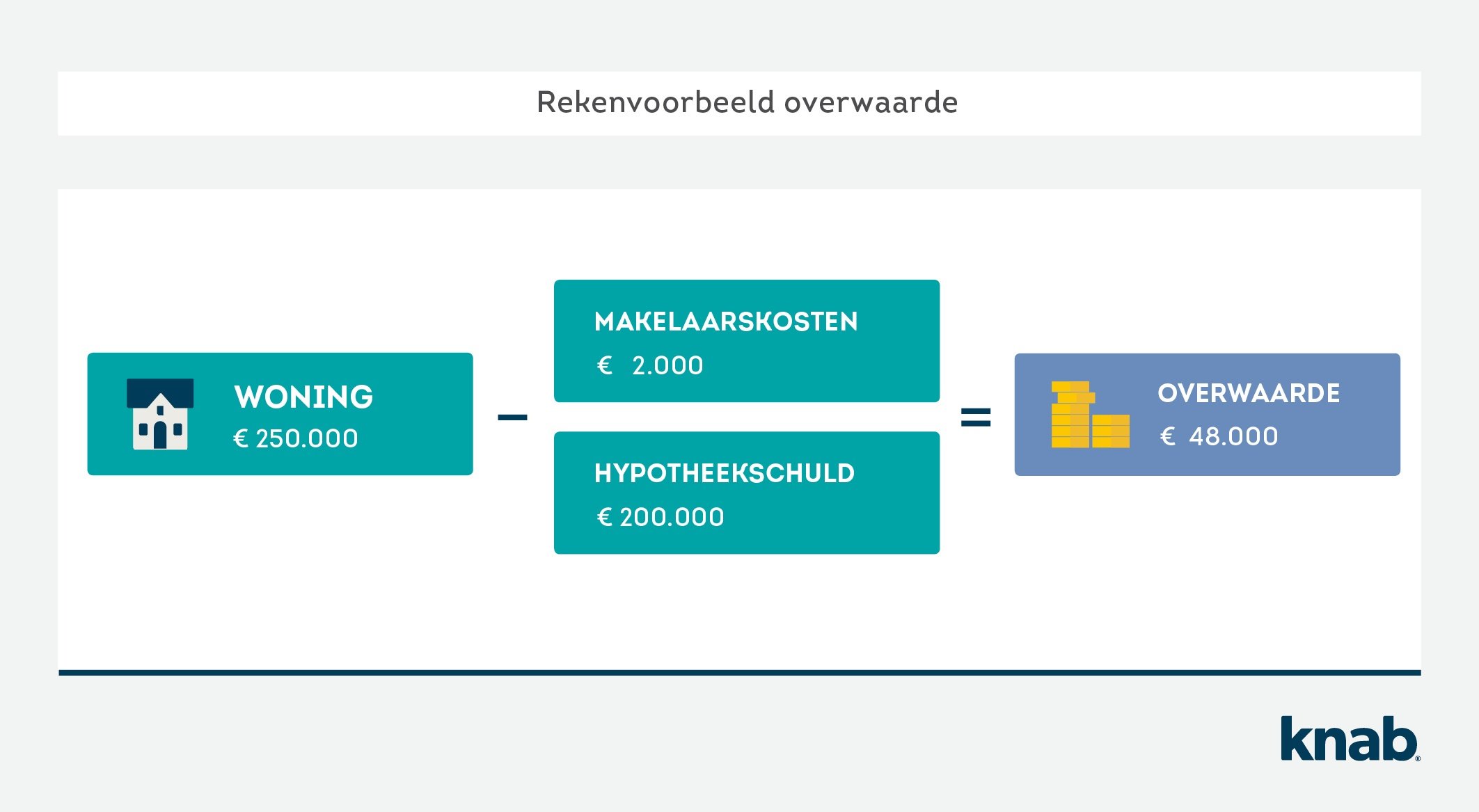 Bijleenregeling: Over Hypotheekrenteaftrek En Overwaarde