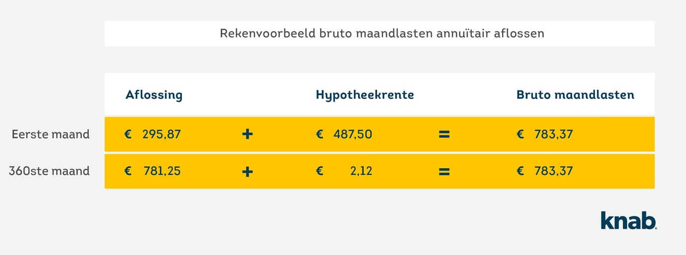 Annuïtair of lineair aflossen wat past bij jou?