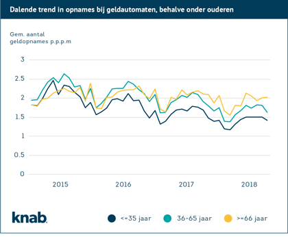 Infographic: dalende trend in opnames bij geldautomaten