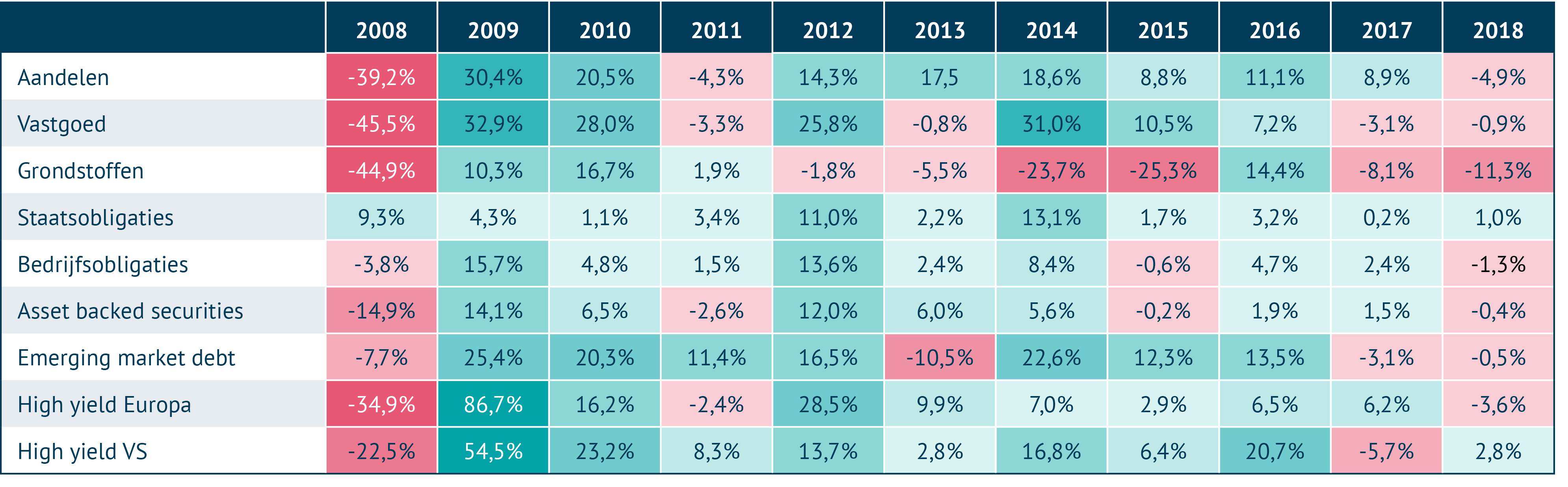 Prestatie beleggingscategorieën 2008-2018