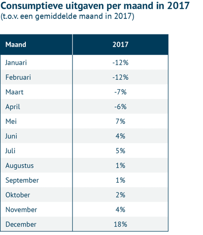 Consumptieve uitgaven per maand in 2017