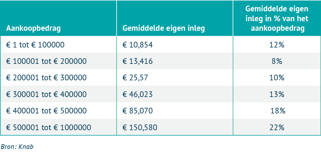 hoeveel eigen geld kopen huis marokkaans geld