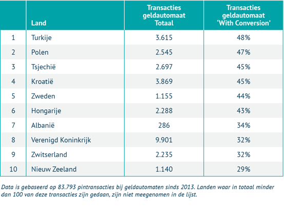 Onderzoek: pinnen in buitenland onnodig duur voor 21% van Nederlanders